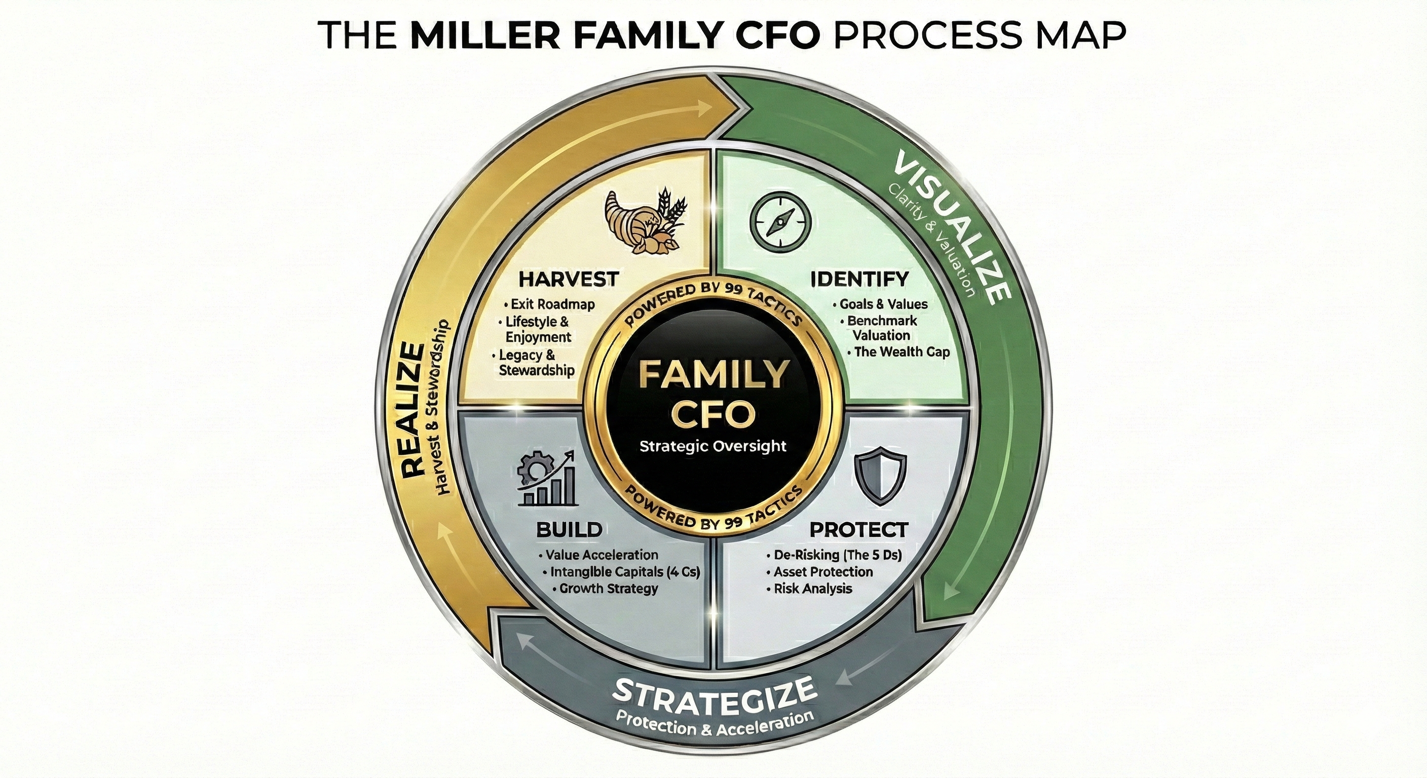 The Miller Family CFO Process Map
